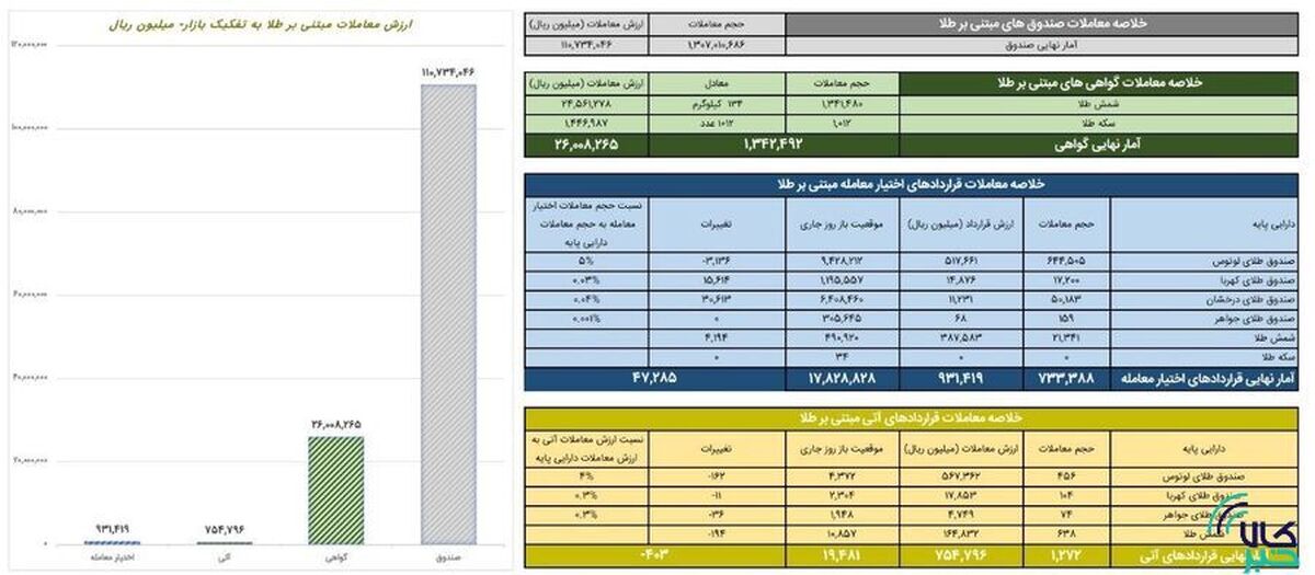 ارزش معاملات صندوق‌های طلا به ۱۱ همت رسید