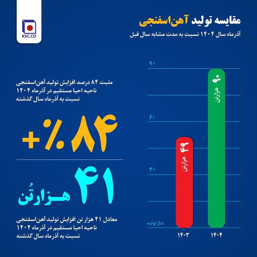 تثبیت روند صعودی و ثبت جهشهای ماهانه تثبیت روند صعودی و ثبت جهشهای ماهانه