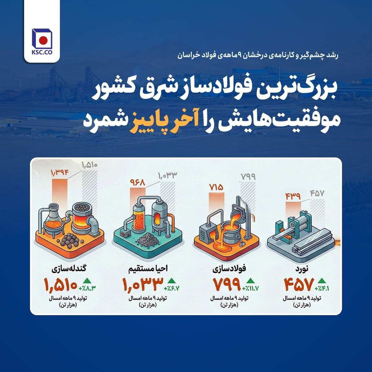 رشد چشم‌گیر و کارنامه‌ی درخشان ۹ ماهه‌ی فولاد خراسان