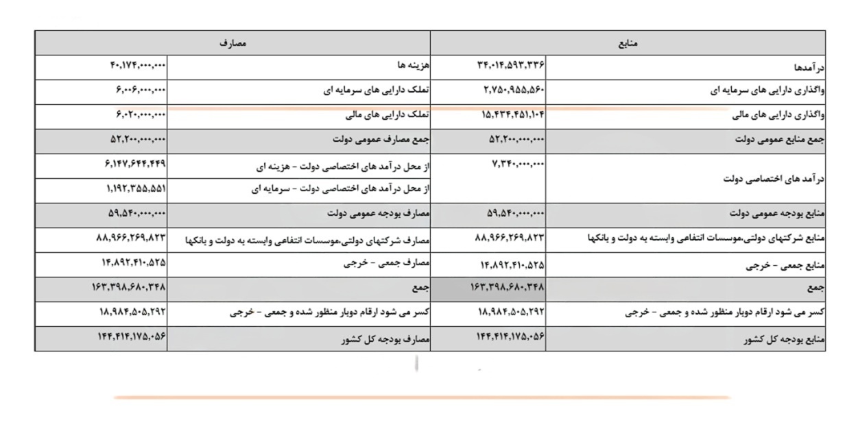 تحلیلی از لایحه بودجه سال ۱۴۰۵/ نمایان شدن واقعیت اقتصاد کشور!/ سختگیری مالیاتی؛ اصلاح سیاستهای ارزی و عدم افزایش حقوق دولتی معادن تحلیلی از لایحه بودجه سال ۱۴۰۵/ نمایان شدن واقعیت اقتصاد کشور!/ سختگیری مالیاتی؛ اصلاح سیاستهای ارزی و عدم افزایش حقوق دولتی معادن