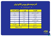 ۶۵۸ هزار تن محصول روی تابلو می‌رود