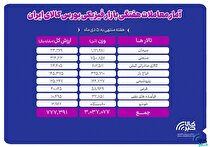 معامله بیش از ۳ میلیون تن محصول در بورس کالا