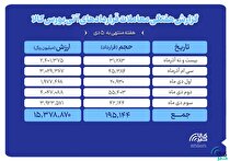 ثبت ارزش ۱.۵ همتی بازار آتی بورس کالا