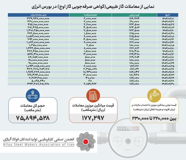 واکاوی تبعیض در مدیریت محدودیتهای گاز و گرانفروشی گاز صنعت فولاد واکاوی تبعیض در مدیریت محدودیتهای گاز و گرانفروشی گاز صنعت فولاد