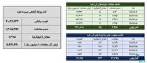 معامله بیش از ۱.۴ تن شمش نقره در بورس کالا