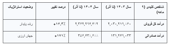 تثبیت در داخل؛ جهش در صادرات