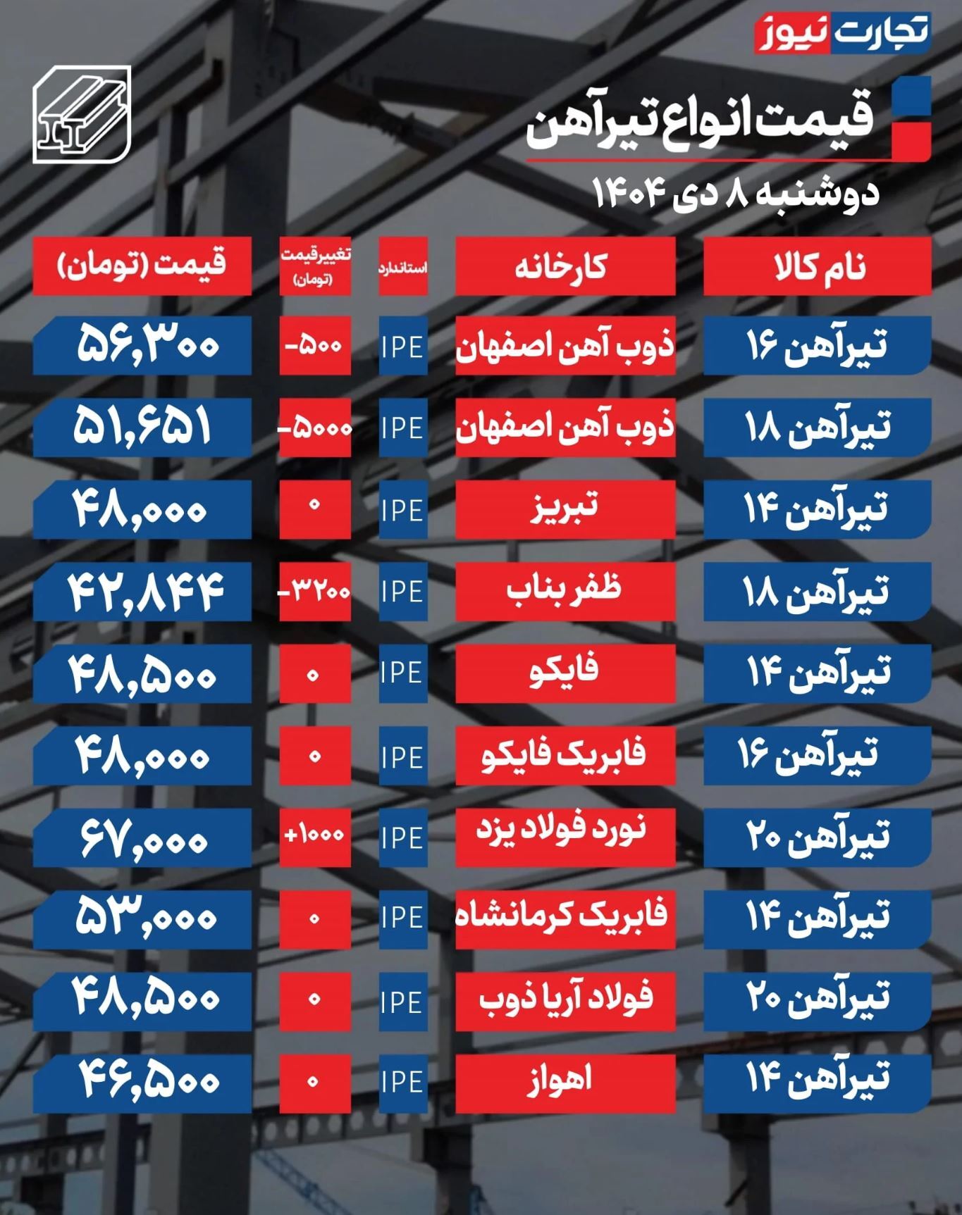 قیمت تیرآهن امروز ۸ دی ۱۴۰۴ / بازار به تب و تاب افتاد + جدول قیمت تیرآهن امروز ۸ دی ۱۴۰۴ / بازار به تب و تاب افتاد + جدول