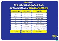 ۴۷ همت معامله در یک روز/ رکورد بازار مالی و مشتقه شکسته شد