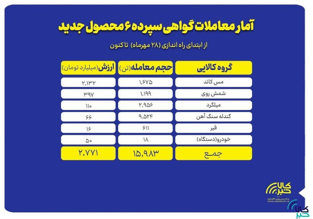 گواهی سپرده‌های جدید چه کردند؟/ معامله نزدیک به ۱۶ هزار تن کالا به ارزش ۲.۷ همت