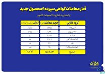گواهی سپرده‌های جدید چه کردند؟/ معامله نزدیک به ۱۶ هزار تن کالا به ارزش ۲.۷ همت