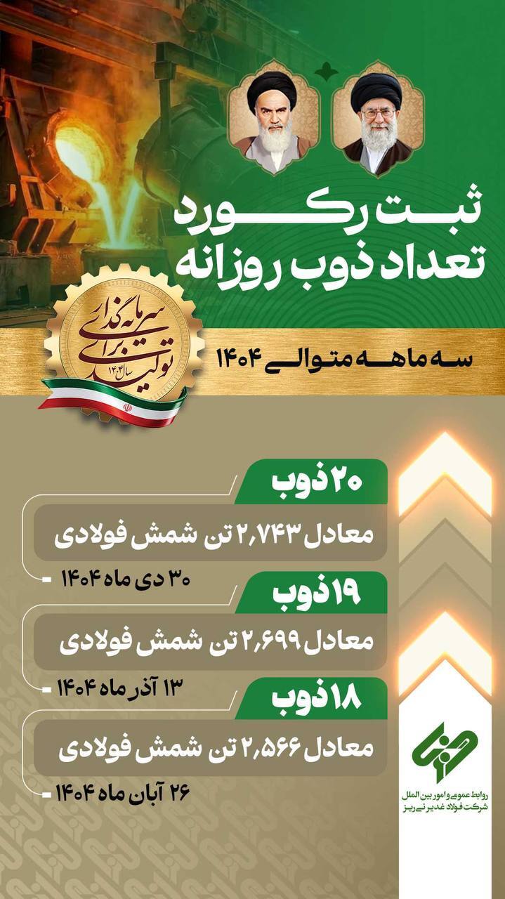ثبت رکورد‌های روزانه تولید شمش در فولاد غدیر نی‌ریز در سه ماه متوالی