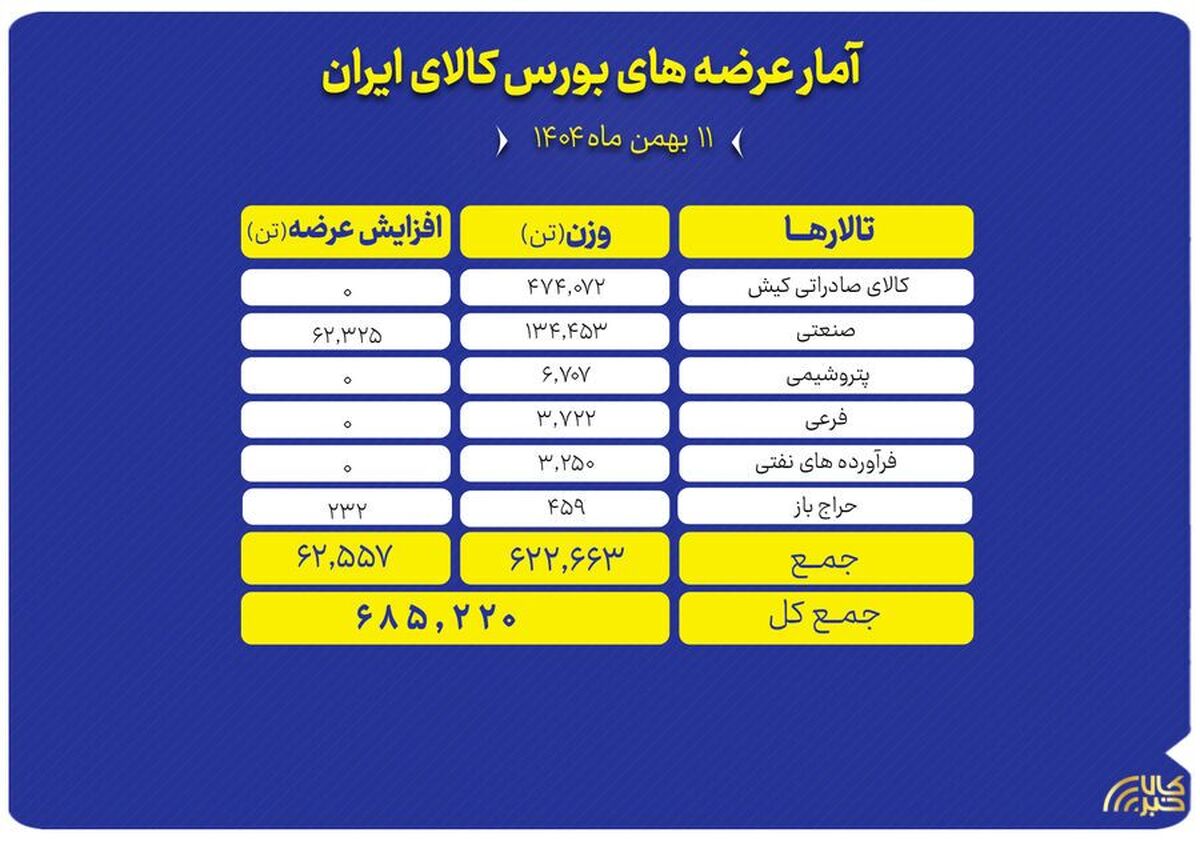 عرضه ۶۸۵ هزار تن محصول در بورس کالا