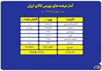 عرضه ۶۸۵ هزار تن محصول در بورس کالا