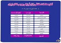 معامله ۳.۶ میلیون تن محصول در بورس کالا
