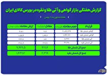 گزارش جامع از عملکرد بازار طلا و نقره در بورس کالا