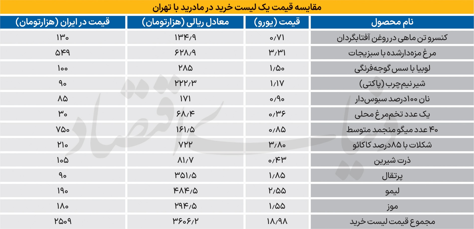 دخل تهران؛ خرج مادرید دخل تهران؛ خرج مادرید