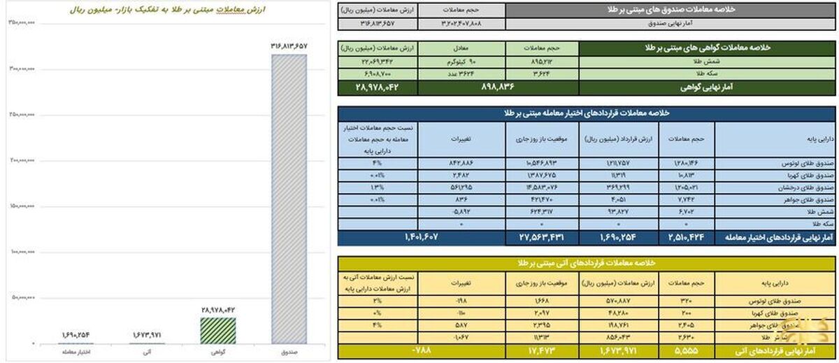 ارزش معاملات صندوق‌های طلا ۳۱.۶ همت شد