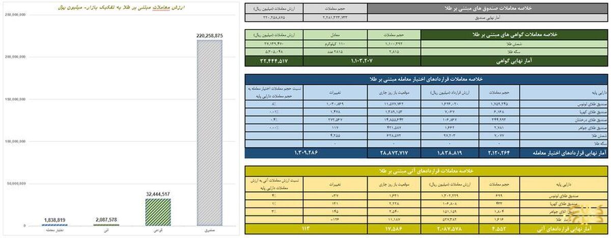 ارزش معاملات صندوق‌های طلا ۲۲ همت شد