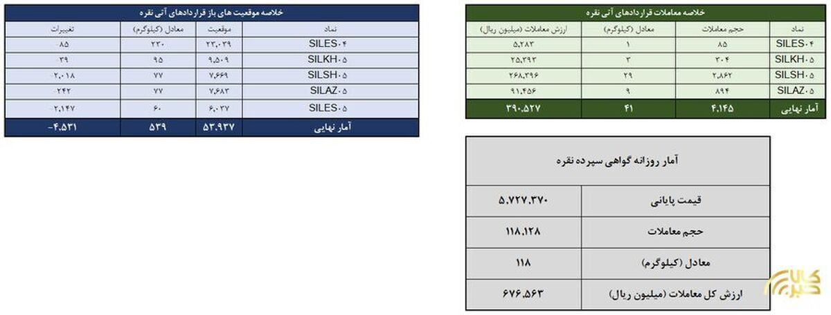 معامله ۱۶۰ کیلوگرم شمش نقره در معاملات روز گذشته بورس کالا