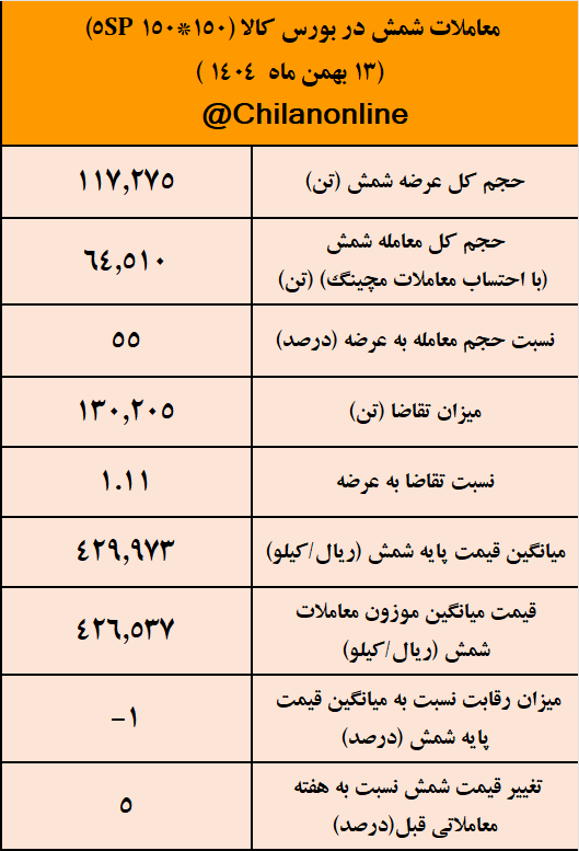 بیشترین حجم و بالاترین قیمت معاملاتی شمش به کچاد رسید/ نتیجه معاملات شمش فولادی در بورس کالا بیشترین حجم و بالاترین قیمت معاملاتی شمش به کچاد رسید/ نتیجه معاملات شمش فولادی در بورس کالا
