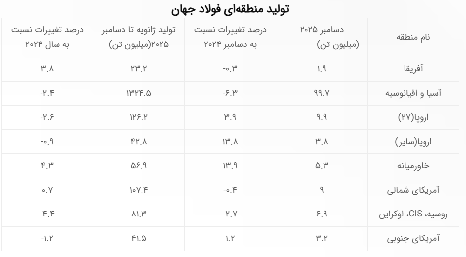 کاهش ۲ درصدی تولید فولاد خام جهان در ۲۰۲۵/ ایران ۳۲ میلیون تن فولاد تولید کرد کاهش ۲ درصدی تولید فولاد خام جهان در ۲۰۲۵/ ایران ۳۲ میلیون تن فولاد تولید کرد