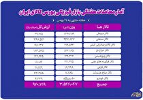 معامله ۳.۵ میلیون تن محصول در بورس کالا