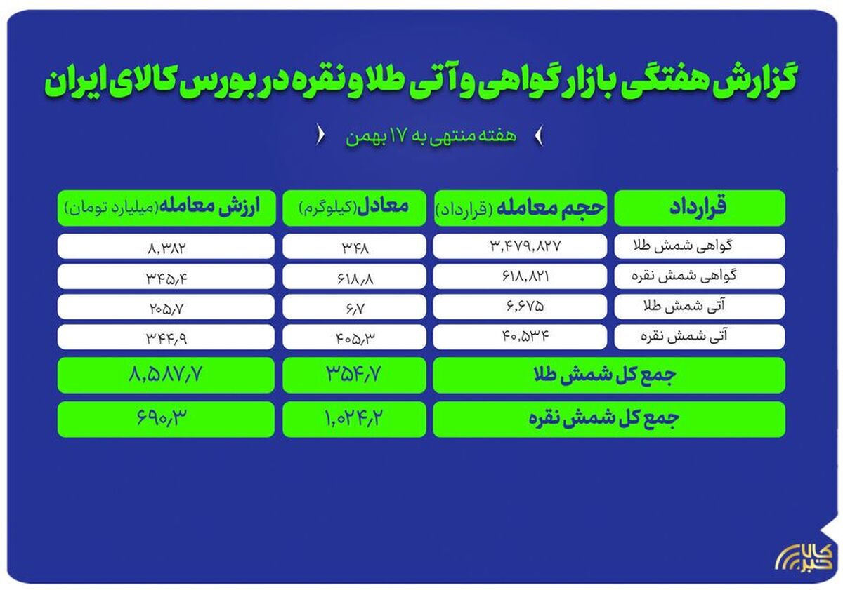 گزارش جامع از عملکرد بازار طلا و نقره در بورس کالا