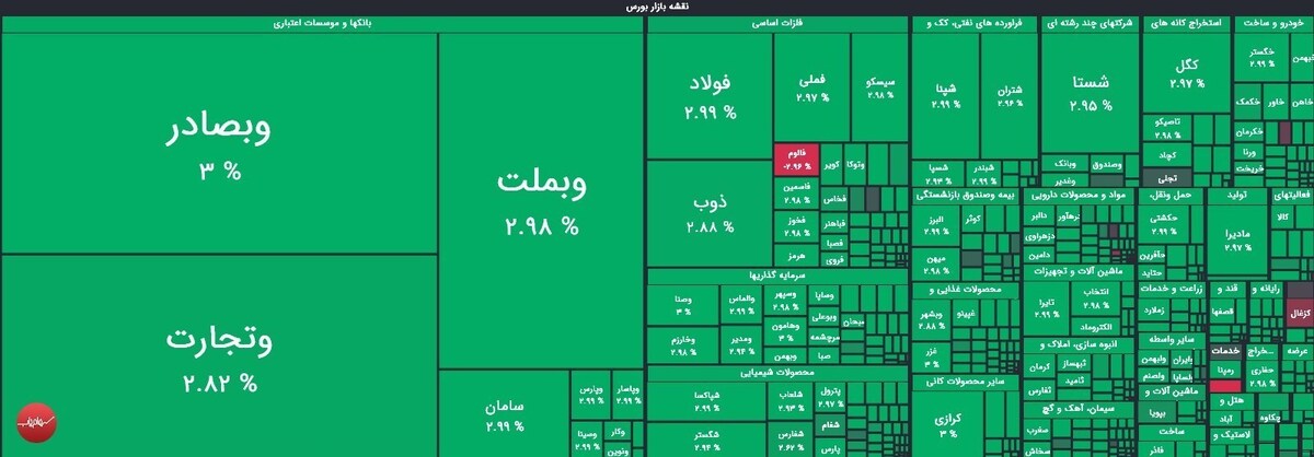 رشد ۱۰ هزار واحدی شاخص بورس/ هم‌وزن منفی ماند