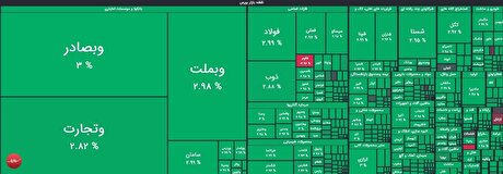 رشد ۱۰ هزار واحدی شاخص بورس/ هم‌وزن منفی ماند