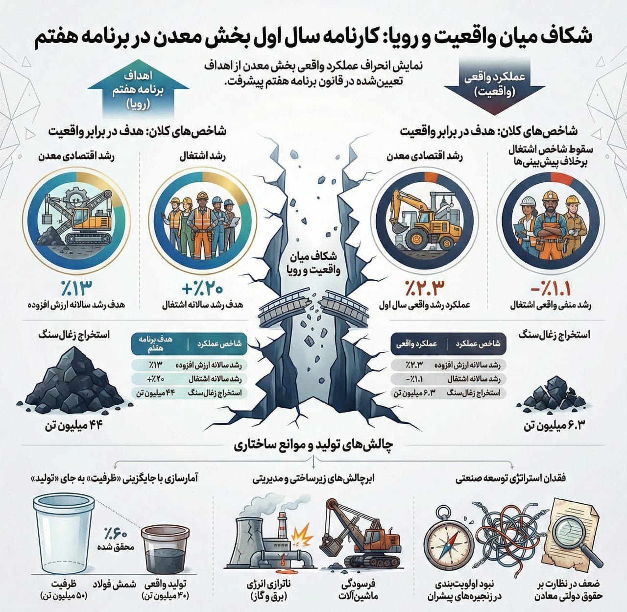 معدن و برنامه هفتم؛ شکاف رویا و واقعیت معدن و برنامه هفتم؛ شکاف رویا و واقعیت