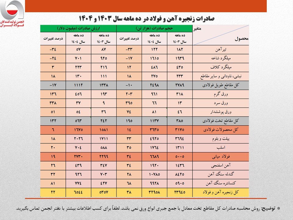ارزش صادرات ۱۰ ماهه زنجیره فولاد از کل سال گذشته فراتر رفت/ جزئیات تحلیلی آمار صادرات زنجیره آهن و فولاد ارزش صادرات ۱۰ ماهه زنجیره فولاد از کل سال گذشته فراتر رفت/ جزئیات تحلیلی آمار صادرات زنجیره آهن و فولاد