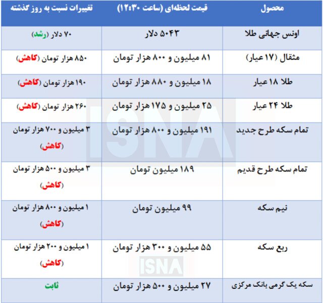 کاهش قیمت طلا و سکه در بازار + جدول کاهش قیمت طلا و سکه در بازار + جدول
