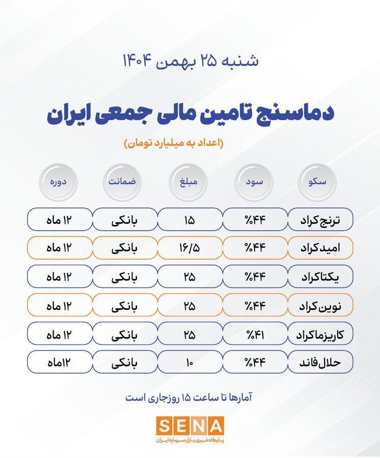 دماسنج تامین مالی جمعی در روز شنبه ۲۵ بهمن ۱۴۰۴ + جدول دماسنج تامین مالی جمعی در روز شنبه ۲۵ بهمن ۱۴۰۴ + جدول