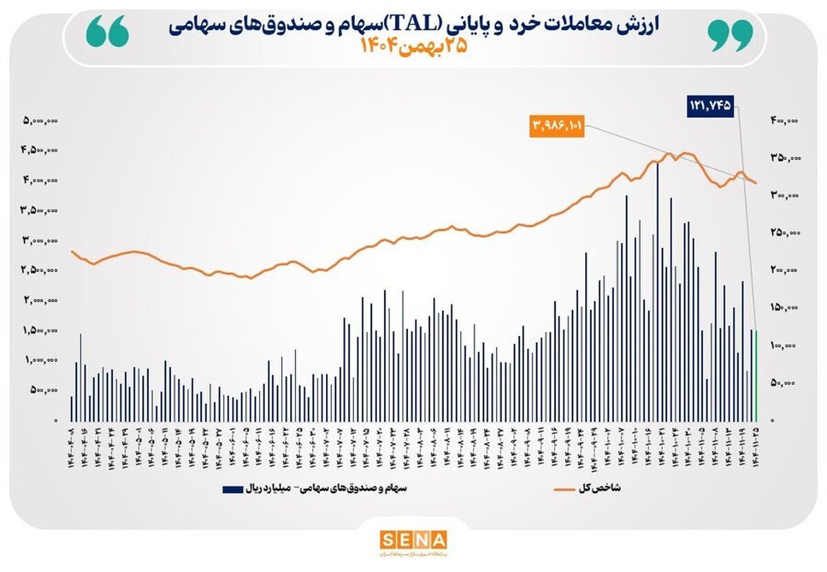 ارزش معاملات خرد «سهام و صندوق‌های سهامی» در معاملات امروز شنبه از مرز ۱۲ همت عبور کرد