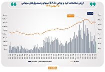 ارزش معاملات خرد «سهام و صندوق‌های سهامی» در معاملات امروز شنبه از مرز ۱۲ همت عبور کرد