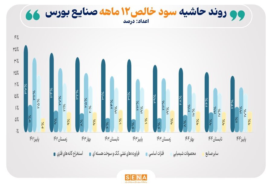 روند حاشیه سود خالص ۱۲ ماهه صنایع منتخب بازار سرمایه/ میانگین حاشیه سود صنایع بورس به ۱۲.۹ درصد رسید روند حاشیه سود خالص ۱۲ ماهه صنایع منتخب بازار سرمایه/ میانگین حاشیه سود صنایع بورس به ۱۲.۹ درصد رسید