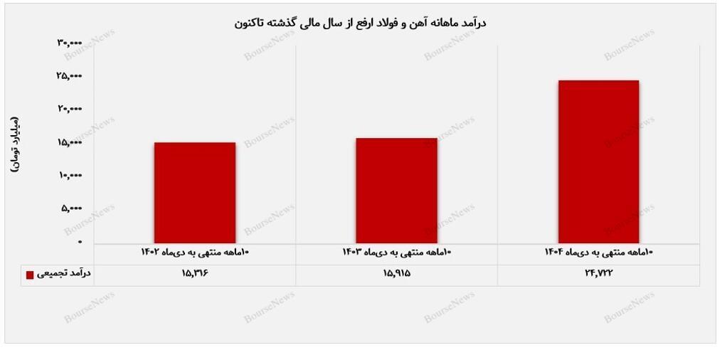 تداوم رشد درآمد تداوم رشد درآمد