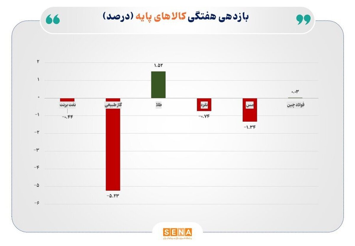 واگرایی طلا از کالا‌های پایه، بازار‌ها تحت تاثیر ریسک‌ها و چشم‌انداز اقتصاد جهانی
