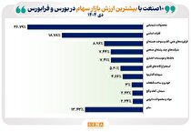 ۱۰ صنعت بزرگ بورس و فرابورس در دی ۱۴۰۴