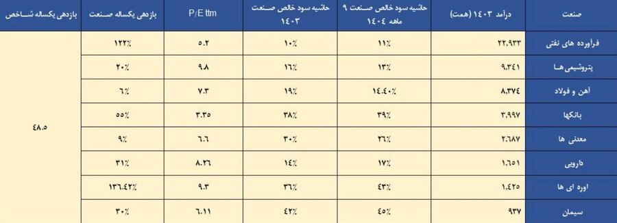 صنایع تولید اوره و سیمان پیشتاز کسب سود عملیاتی در بازار سهام صنایع تولید اوره و سیمان پیشتاز کسب سود عملیاتی در بازار سهام