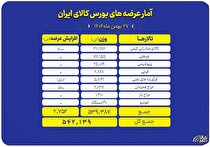 عرضه گسترده ۵۴۲ هزار تن محصول در تالار‌های بورس کالا