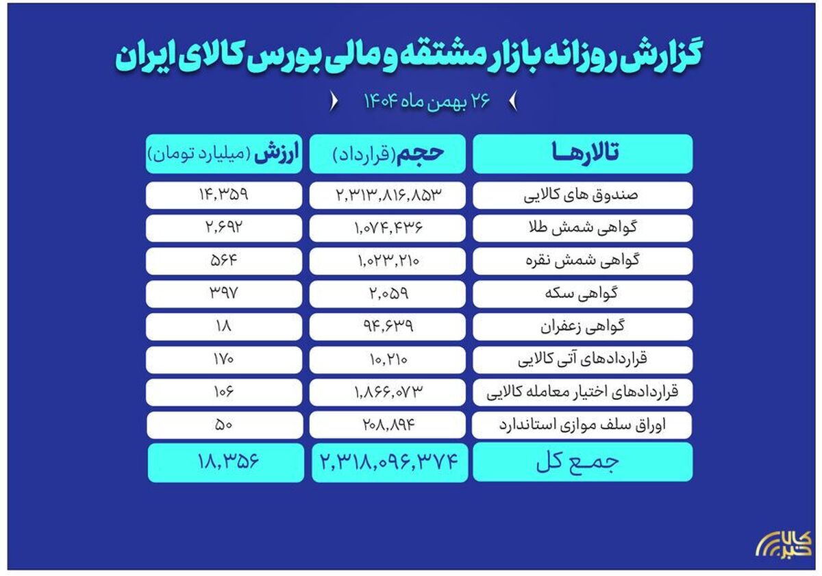 ارزش معاملات بازار مشتقه و مالی بورس کالا ۱۸.۳ همت شد