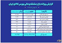 ارزش معاملات بازار مشتقه و مالی بورس کالا ۱۸.۳ همت شد