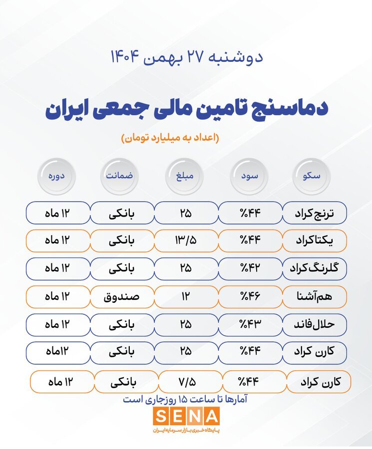 دماسنج تامین مالی جمعی در روز دوشنبه ۲۷ بهمن ۱۴۰۴ + جدول دماسنج تامین مالی جمعی در روز دوشنبه ۲۷ بهمن ۱۴۰۴ + جدول