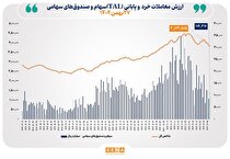 ارزش معاملات خرد «سهام و صندوق‌های سهامی» در معاملات امروز دوشنبه از مرز ۱۱ همت عبور کرد