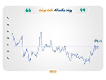 نوسان بازار‌ها در سایه تحولات ژئوپلیتیک