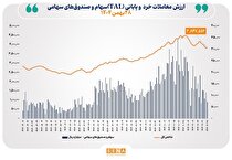 ارزش معاملات خرد «سهام و صندوق‌های سهامی» در معاملات امروز سه‌شنبه از مرز ۷ همت عبور کرد