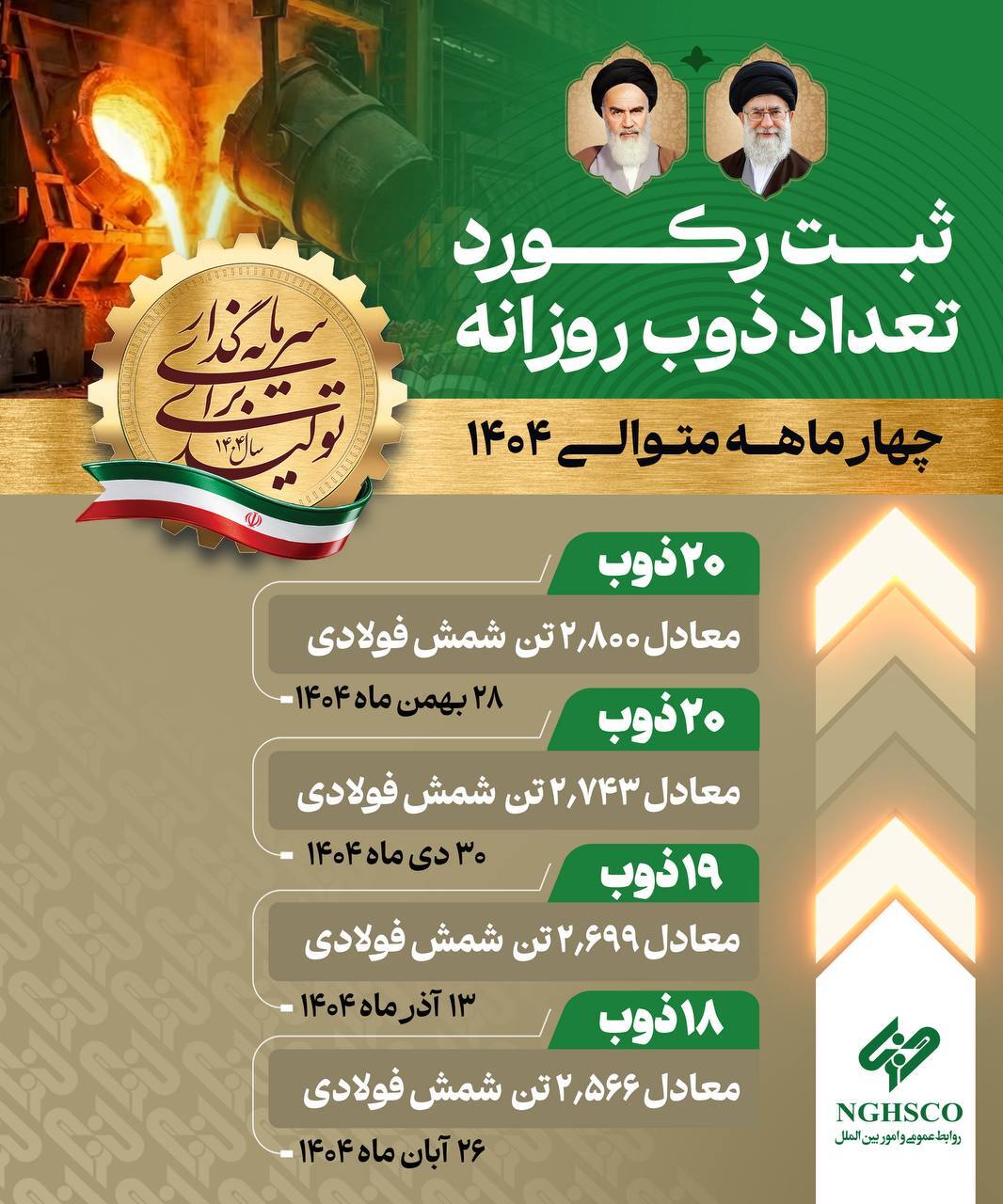 ثبت رکورد ۲۰ ذوب و تولید ۲۸۰۰ تن شمش فولادی در شرکت فولاد غدیر نی‌ریز