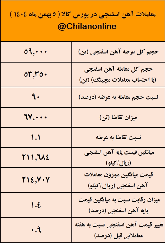 غدیر ایرانیان صدرنشین بازار آهن اسفنجی/ نتیجه معاملات آهن اسفنجی در بورس کالا غدیر ایرانیان صدرنشین بازار آهن اسفنجی/ نتیجه معاملات آهن اسفنجی در بورس کالا