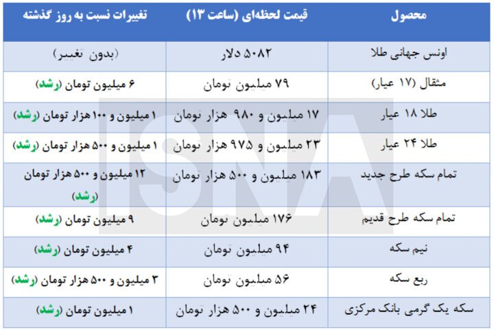 طلا و سکه چرا گران شد؟ / جدیدترین قیمتها در بازار طلا و سکه چرا گران شد؟ / جدیدترین قیمتها در بازار